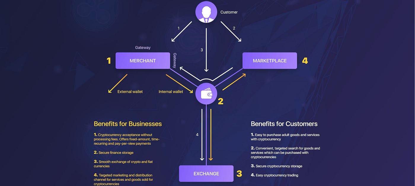 Vogov a Unified Adult-Industry Cryptocurrency | by Best ico | Medium