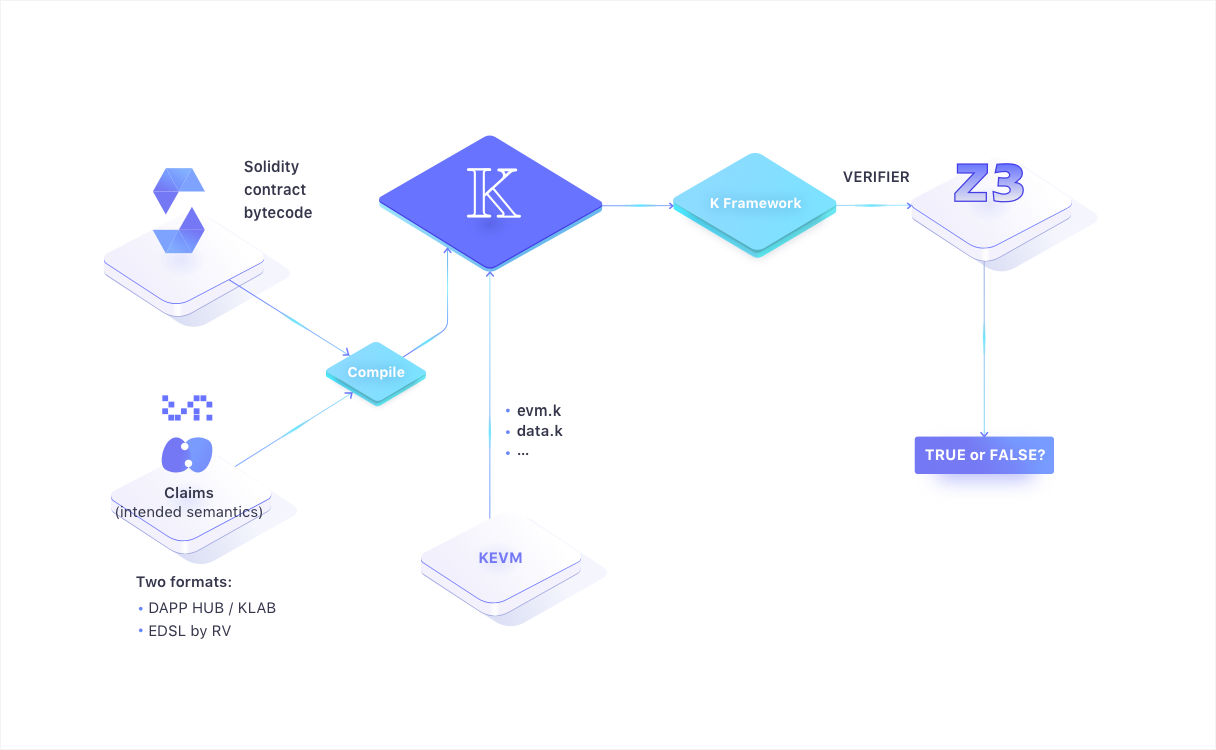 Formal Verification of Smart Contracts | by 신건우(Thomas Shin) | Tokamak  Network | Medium