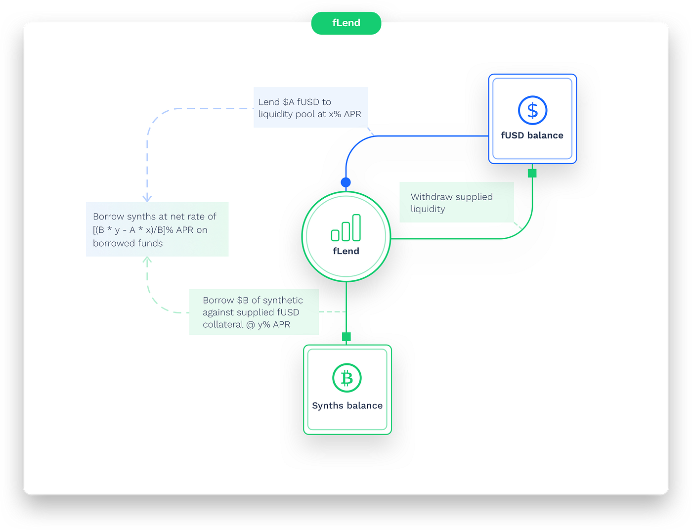 Fantom Finance, 새로운 소식. DeFi : 재창조된 거래 및 대출 | by Fantom Korea | 팬텀 파운데이션 |  Medium