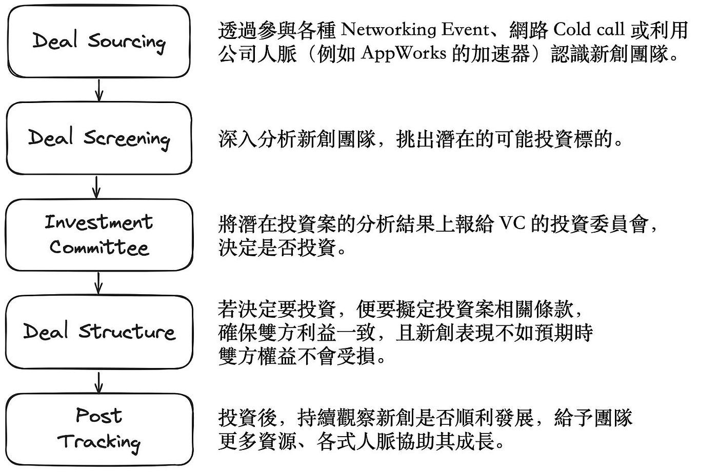 創投（VC）是什麼？創投分析師的一天又是如何？. 2023 年8 月，我加入了AppWorks… | by Bill Chen | Medium