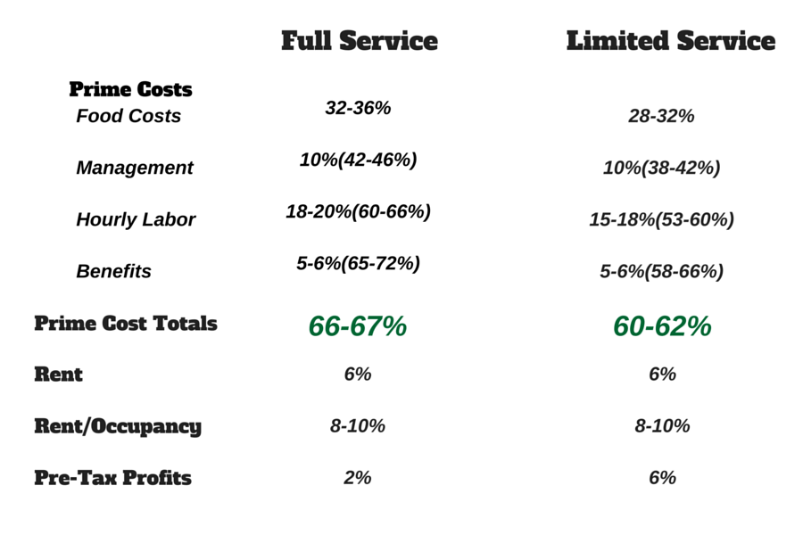 Buying and Selling A Restaurant: Financial Ratios You Must Know