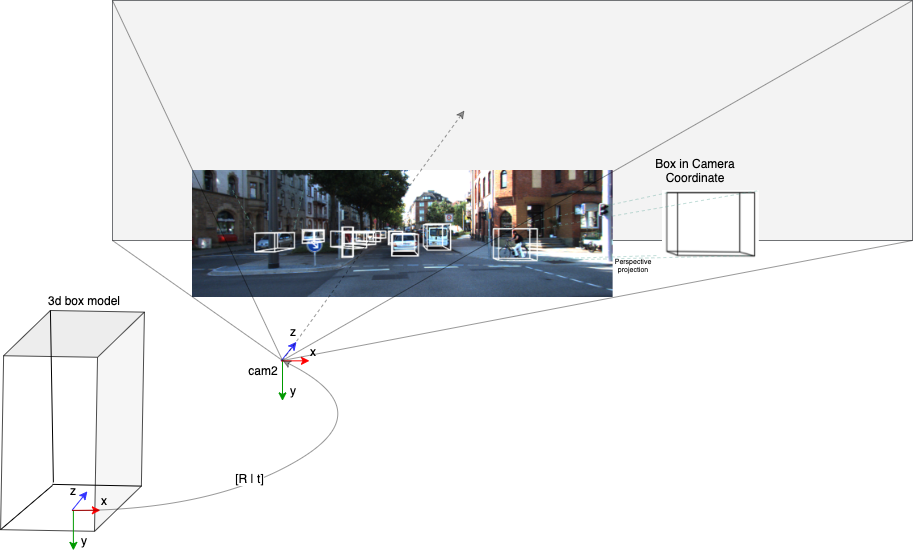 Exploration of KITTI Dataset for autonomous driving | by Gandham