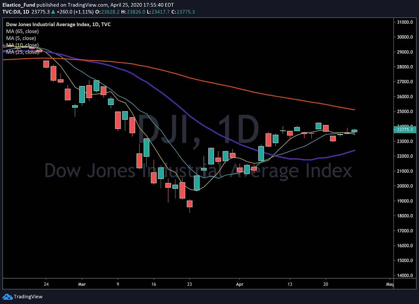 2020/04/24 DJI 美股道瓊. 就是震盪整理| by TA小編| TA TESTING | Medium