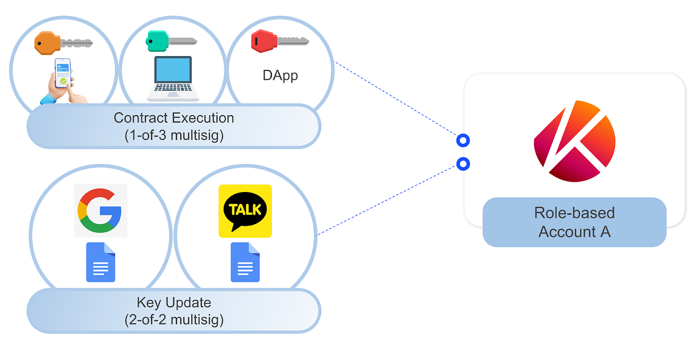 계정 추상화를 플랫폼에 구현한 EVM 체인이 있다?. 안녕하세요, 클레이튼 재단에서 일하고 있는 콜린입니다. 이 글에서는… | by  Junghyun Colin Kim | Medium