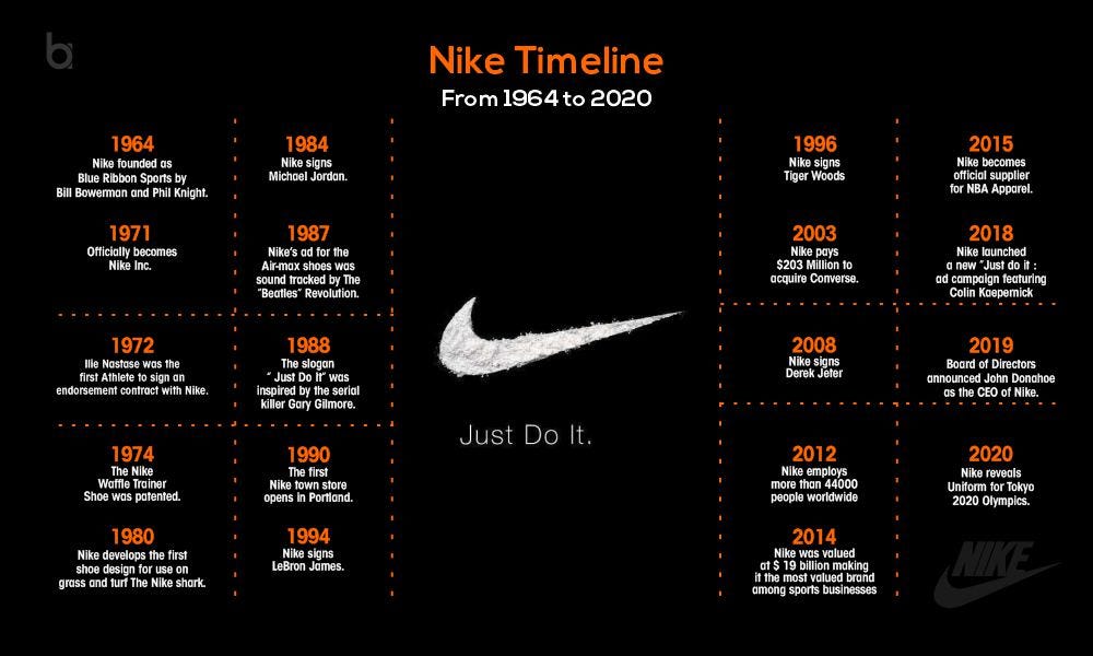 History Nike: Blending Athletics with Fashion | by Business APAC | Medium