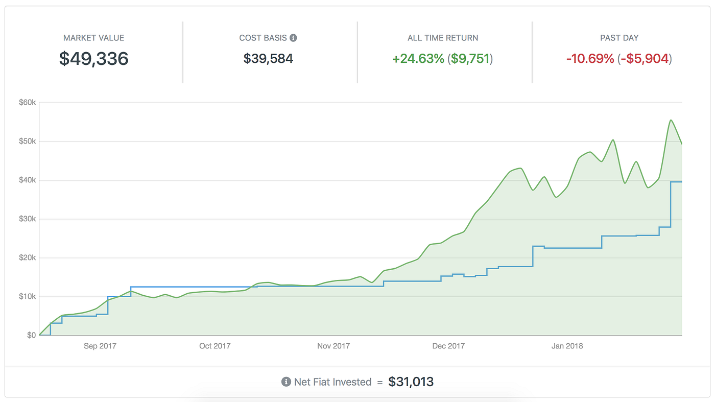 CoinTracker: The New Gold Standard for Cryptocurrency Portfolio Tracking |  by Chandan Lodha | Medium