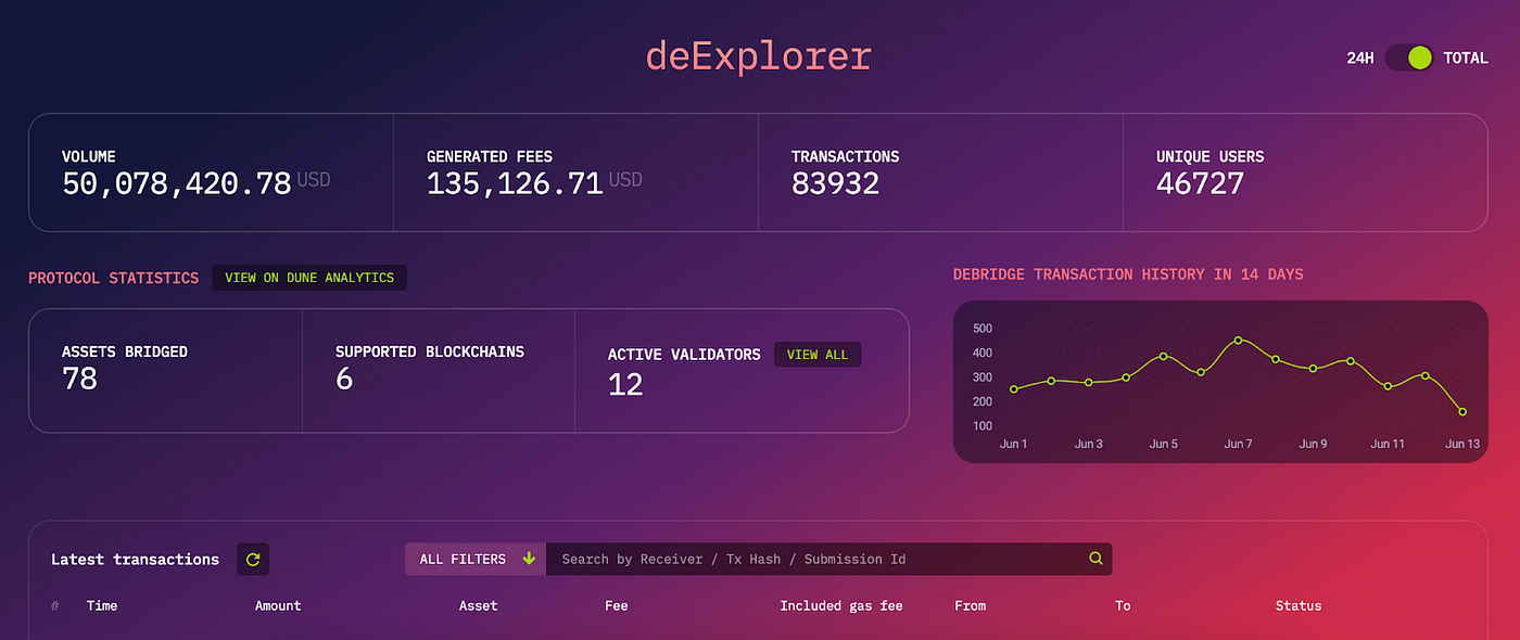 deBridge Finance — Cross-Chain Interoperability and Liquidity Transfers |  by Gisele Schout | Stakin | Medium