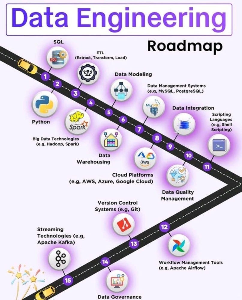 Data Engineering Roadmap