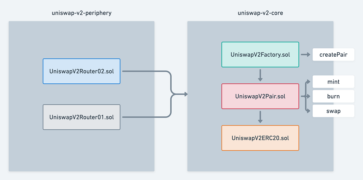 Uniswap V2 — Contract Implementation | by Leo | Block Magnates