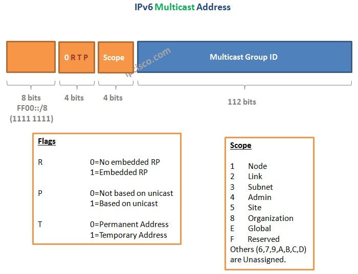 IPv6 Address Types. IPv6 has some similar and some… | by Gokhan Kosem |  Medium