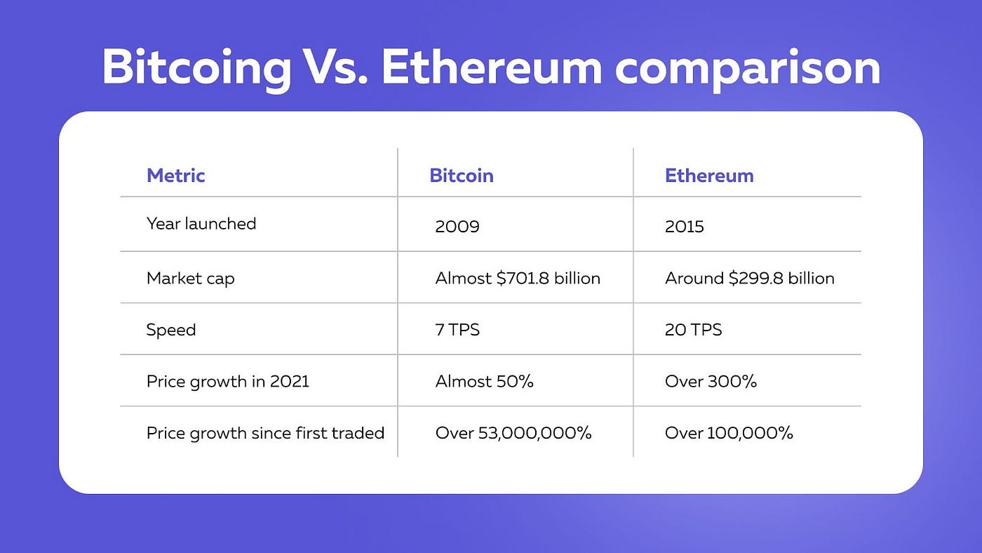 Difference Between Ethereum and Bitcoin | by PointPay | Medium