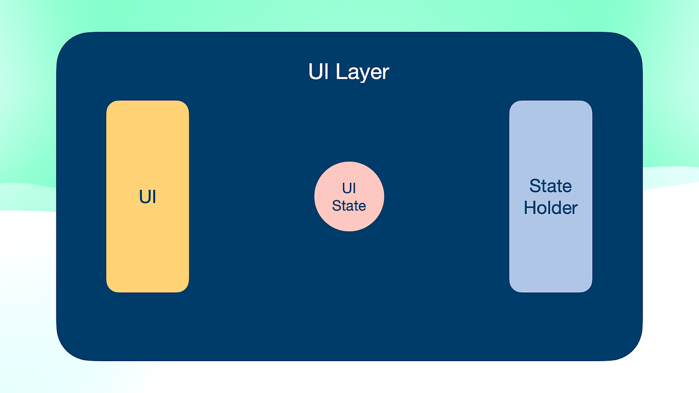 Entities in the UI layer: The UI, UI state, and state holder