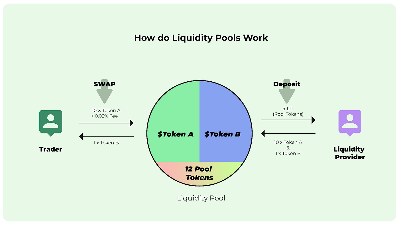 Understanding How Liquidity Provider Tokens & Automated Market Makers Work:  A Glimpse into MarginX and the Cosmos Ecosystem | by speicherx | MarginX