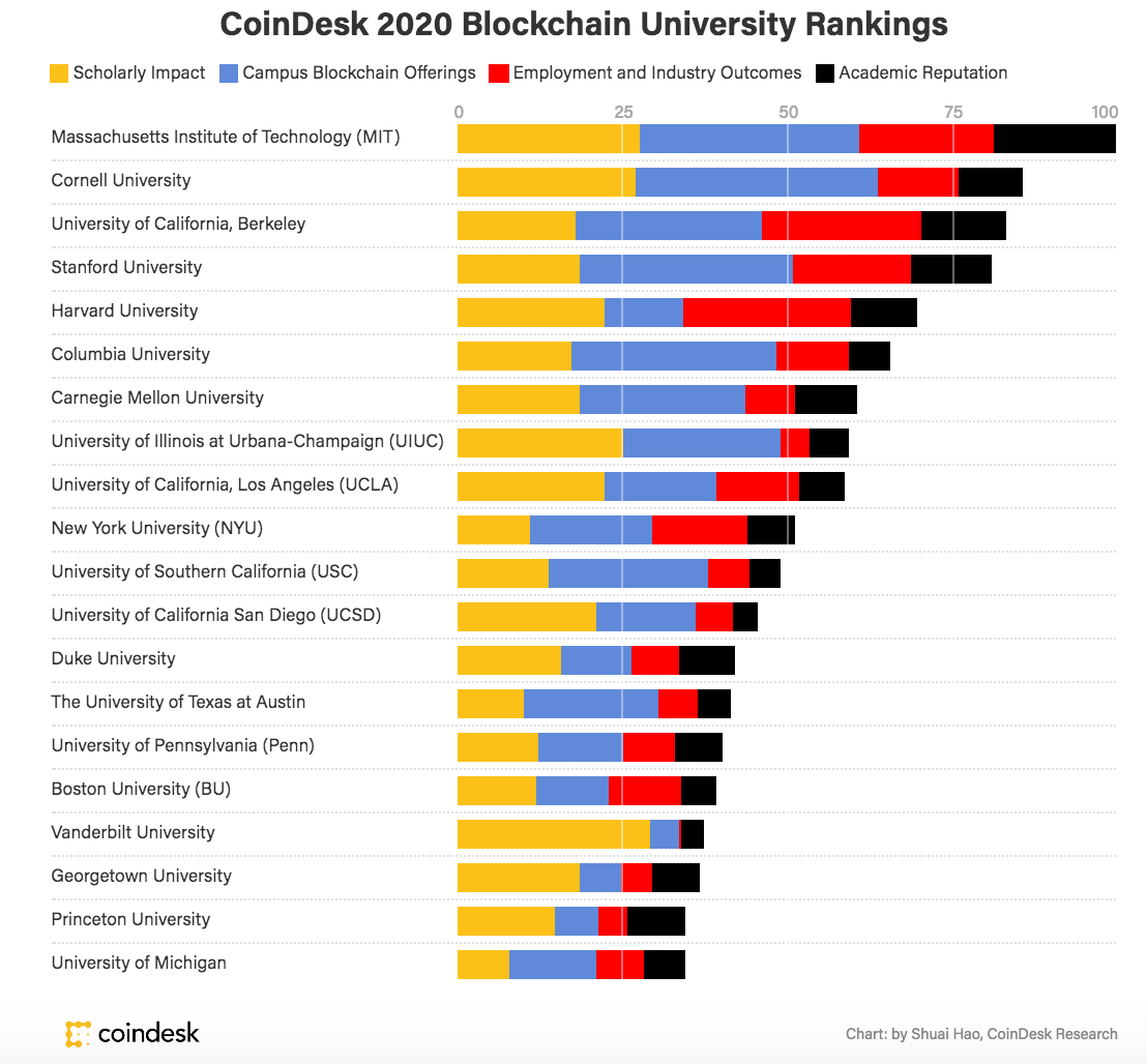 Making the Grade: Top Blockchain and Crypto U.S. Universities | by Jordana  Cohen | Medium