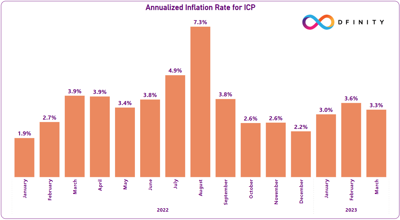 NNS and ICP Token Metrics Quarterly Report, First Quarter 2023 | by DFINITY  | The Internet Computer Review | Medium