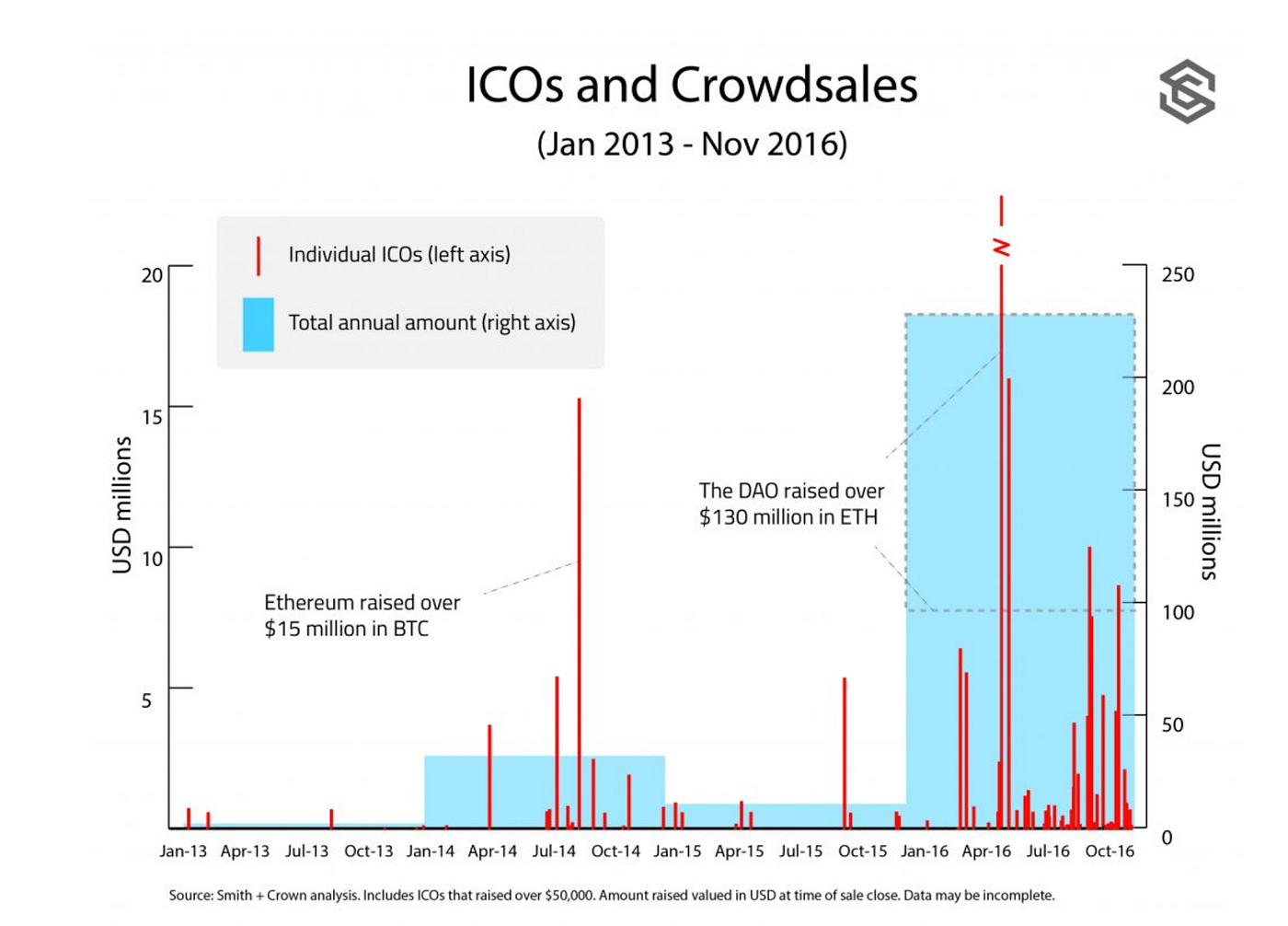 Raising money from VCs vs. doing a token sale — A quick guide to best  practices | by TenX | Medium