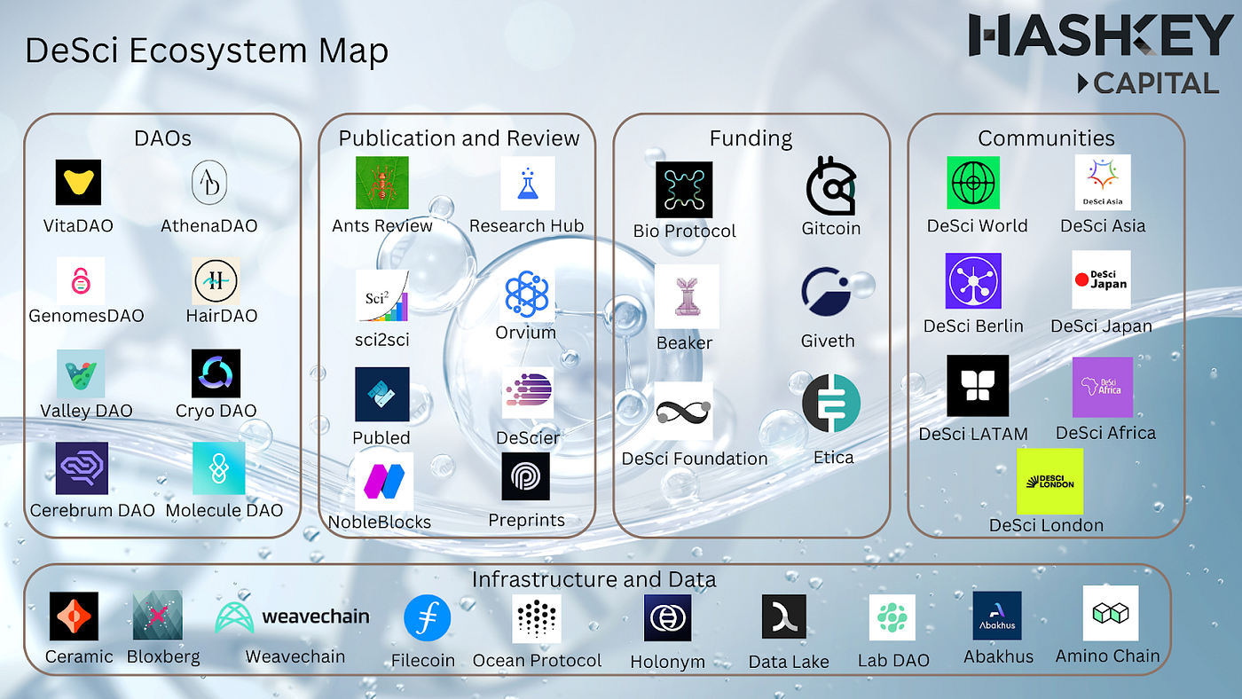 Decentralized Science: Pioneering a New Era of Collaborative Innovation |  by Jinming | HashKey Capital Insights | Medium