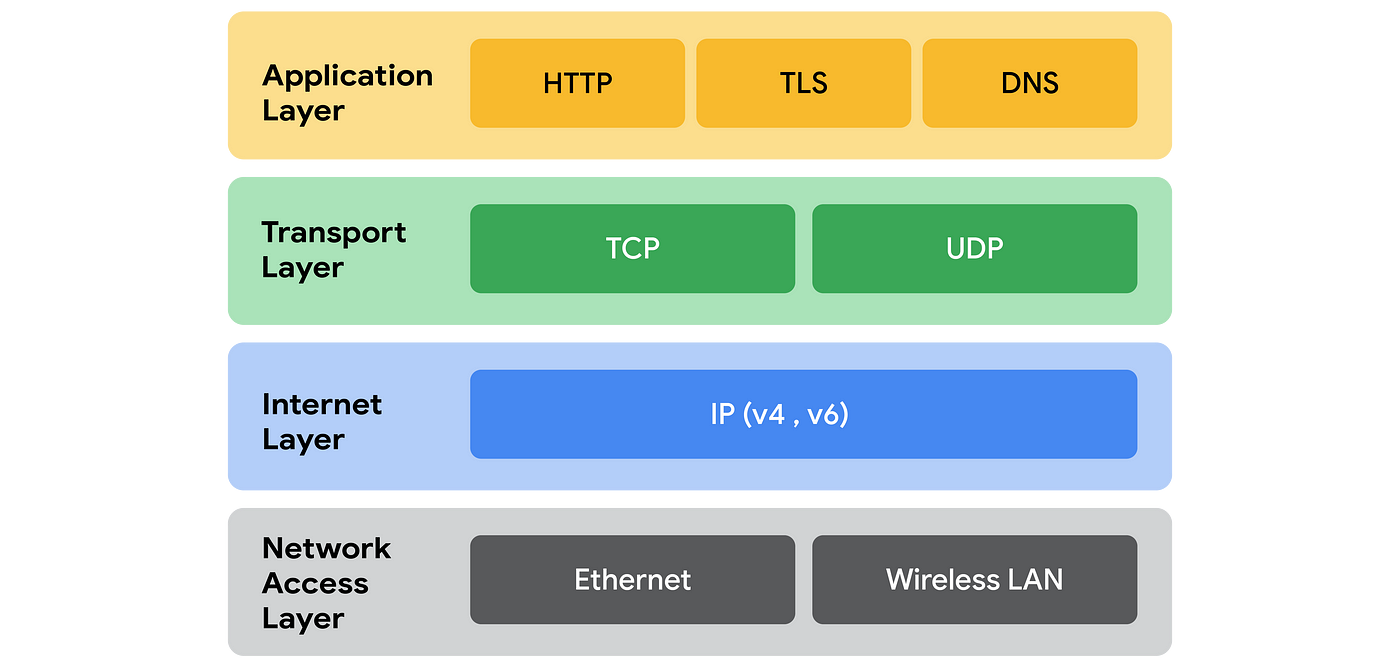 Networking Theory] Understanding TCP/IP: The Backbone of the Internet | by  Kyle Law | Medium