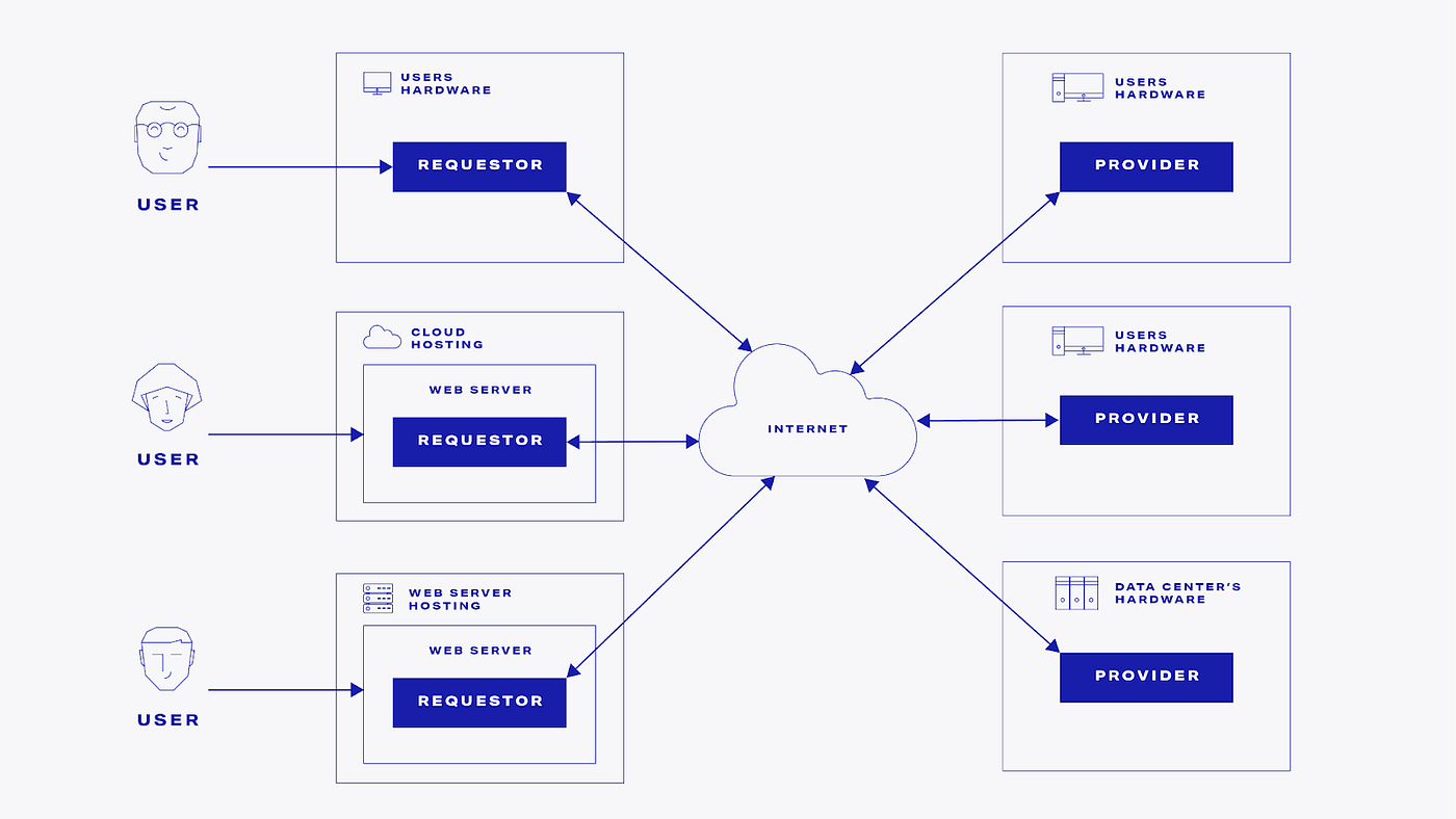 What is Golem GLM?. Golem is a blockchain platform that… | by ChangeNOW.io  | Medium