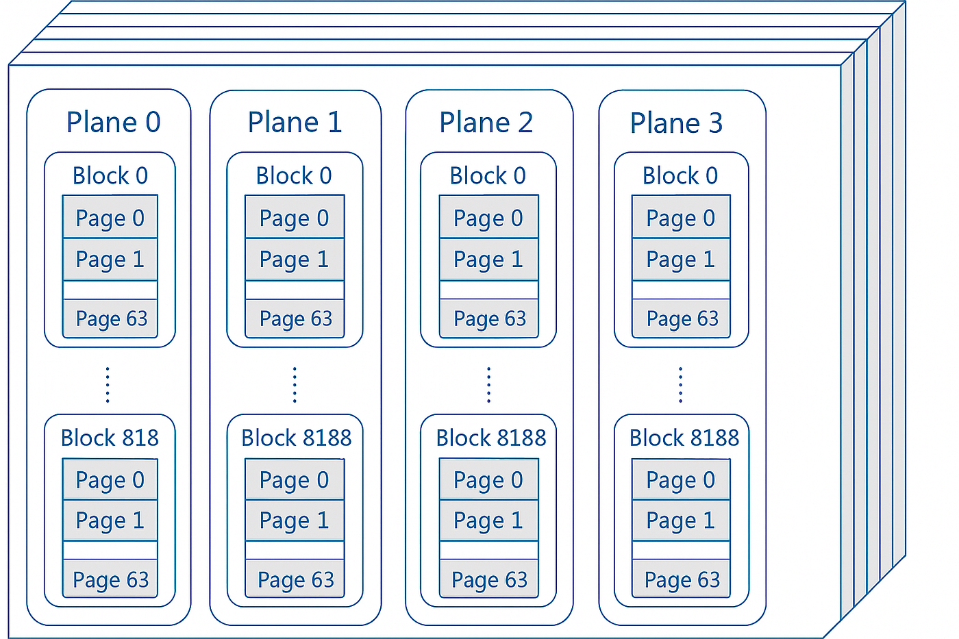 How HDDs and SSDs Store Data → The Block Storage Model | by Sachin Tolay |  Level Up Coding
