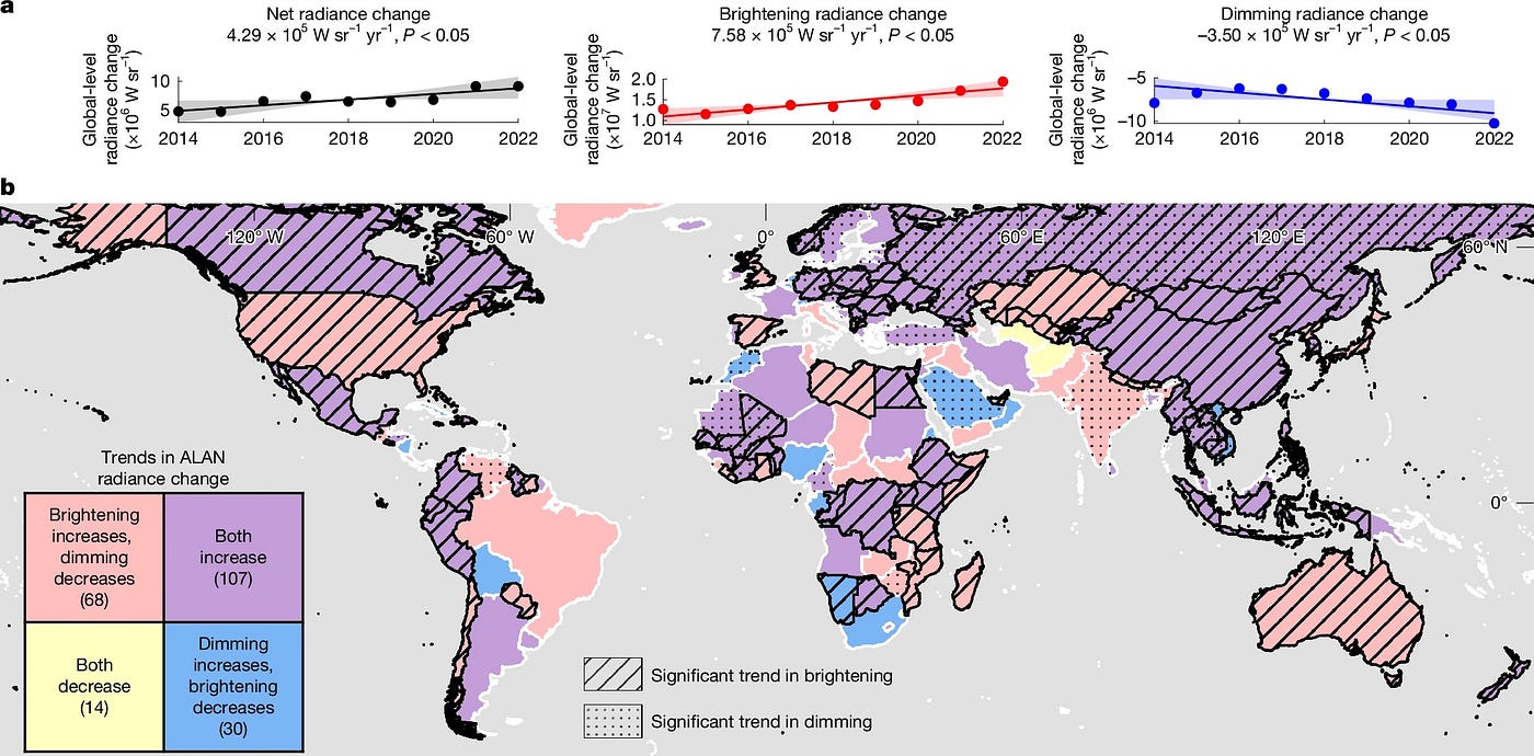 Out of the 219 countries measured for changes in light output at night, only 30 of them (13.7%) have dimmed their existing light output while decreasing the overall brightness of their light pollution emissions. The majority of countries, the majority of land area, and the majority of people in the world are now experiencing brighter, more heavily light polluted skies in 2022 and beyond as compared with 2014 and earlier. (Credit: Tian Li et al., Nature, 2026)