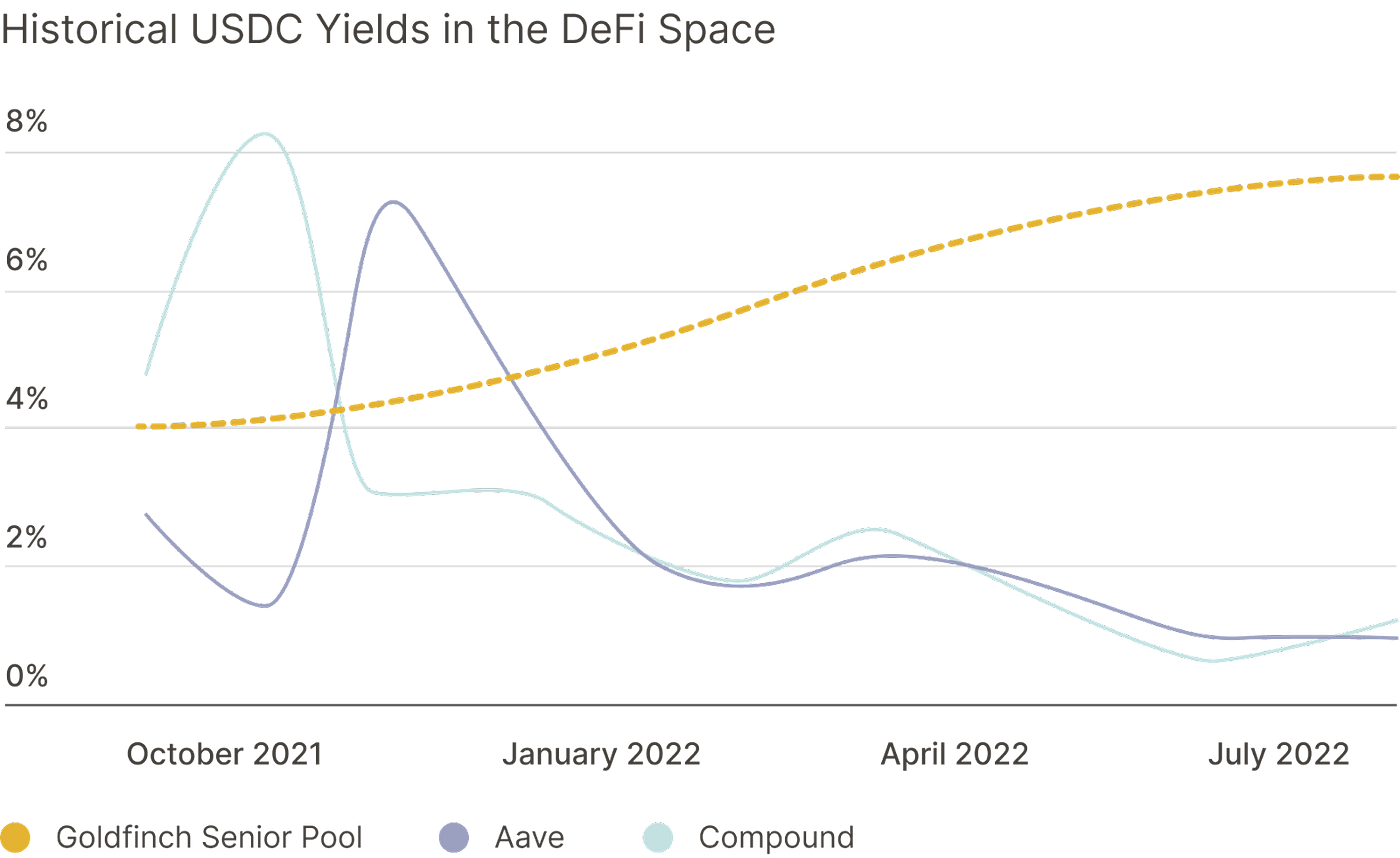 Emerging market opportunities. Goldfinch has issued $100M in loans to… | by  Goldfinch Foundation | goldfinch_fi | Medium