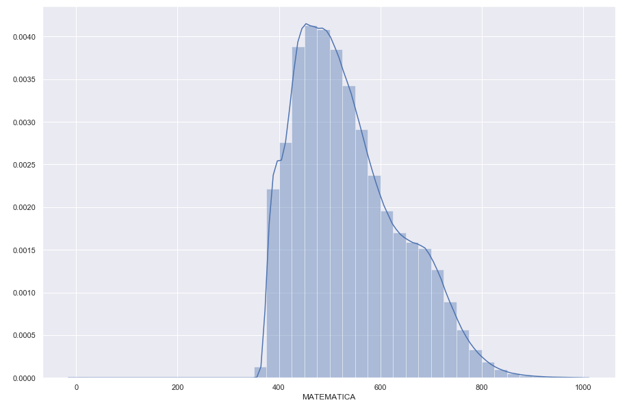 Histograma com distribuição das notas no Enem