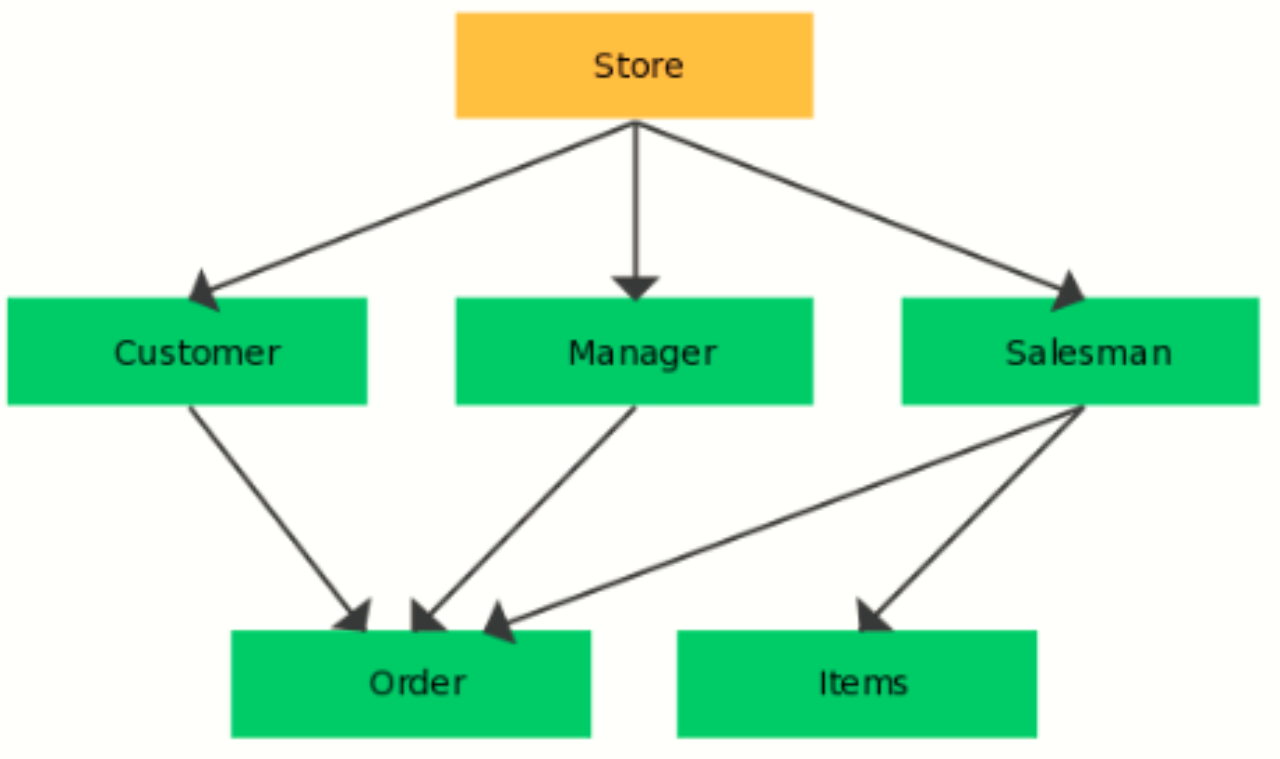 network-database-model