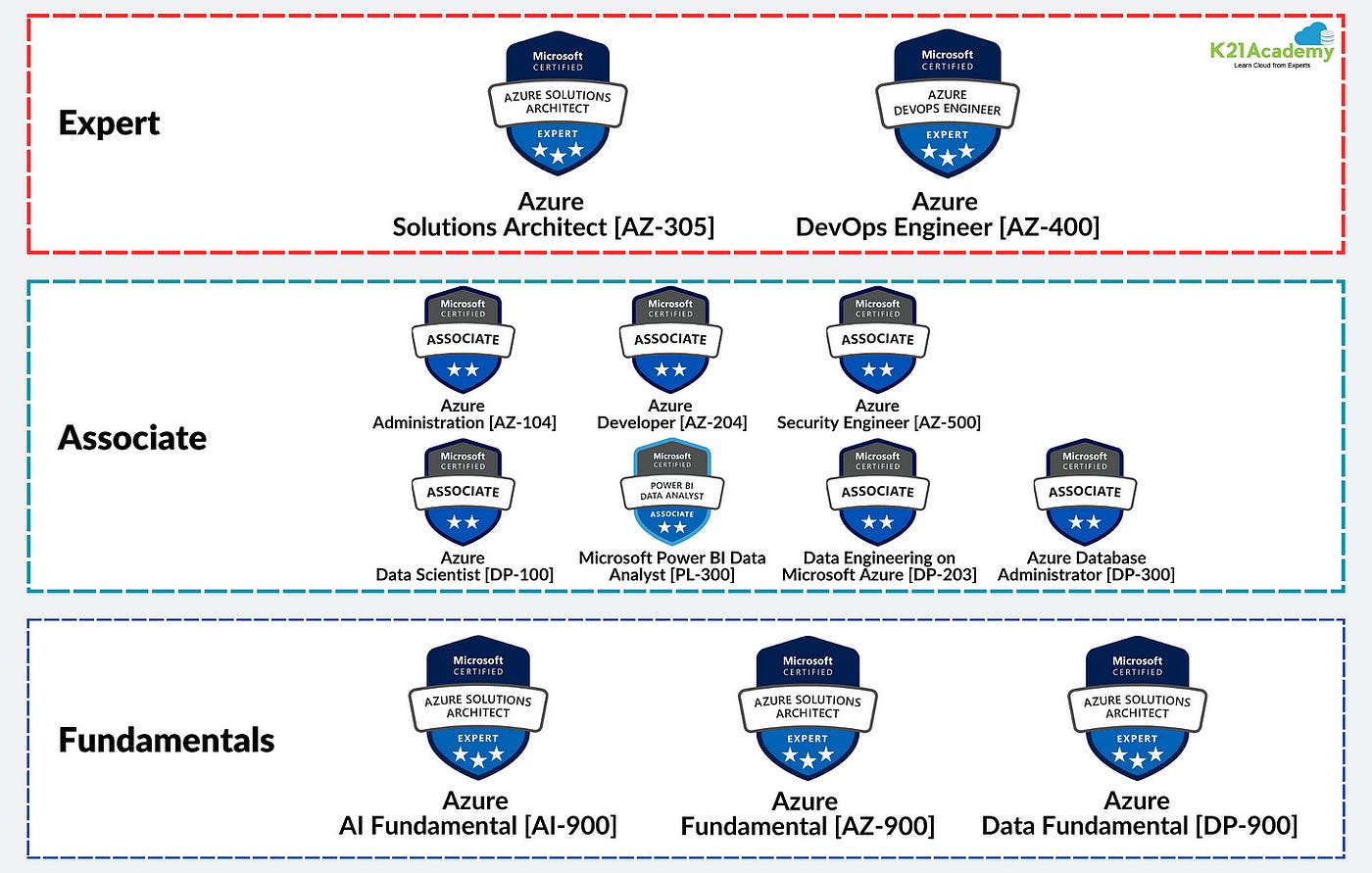 Standard Azure certifications