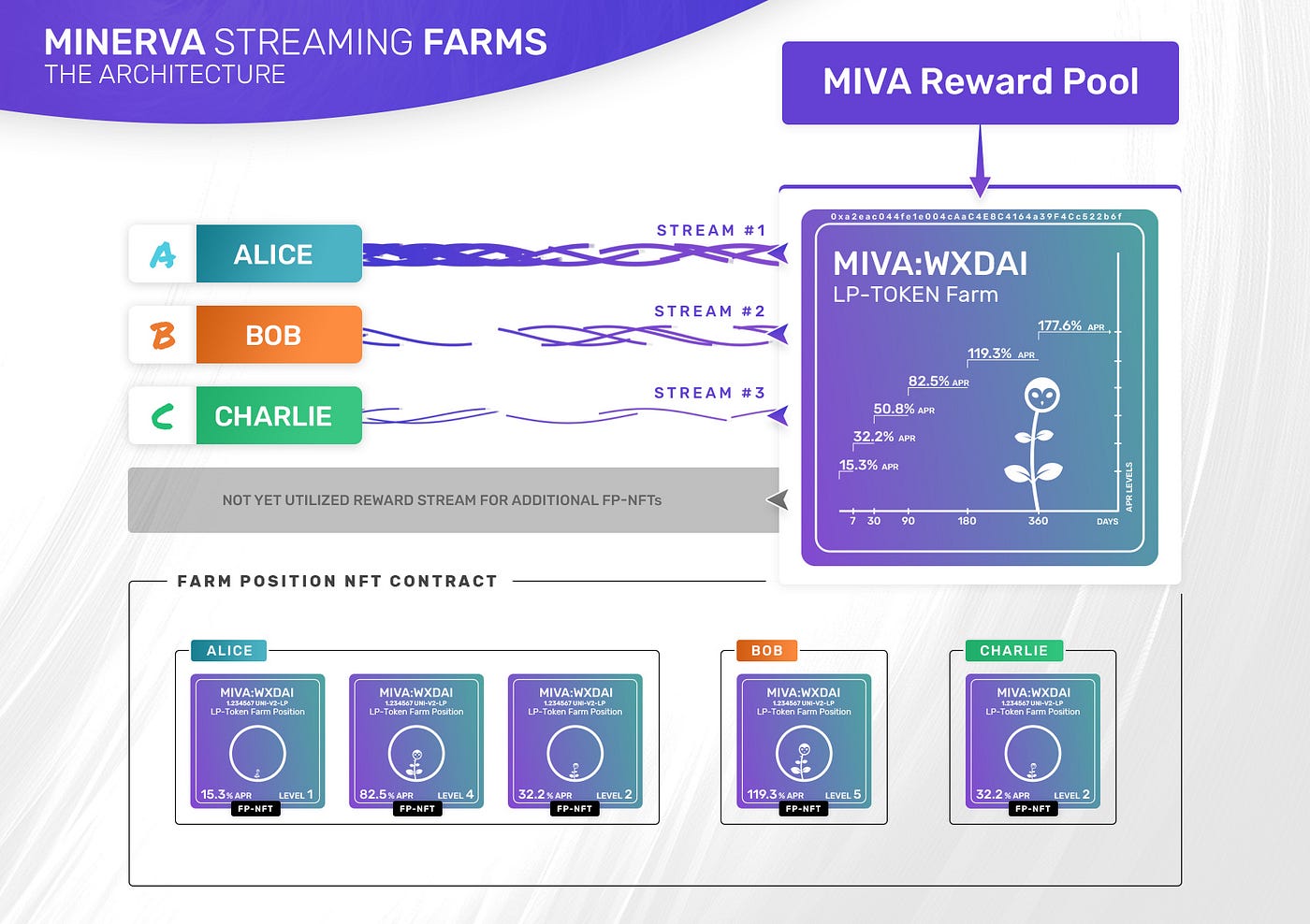 LP-Token Farm Architecture, e.g. MIVA:WXDAI with MIVA reward stream