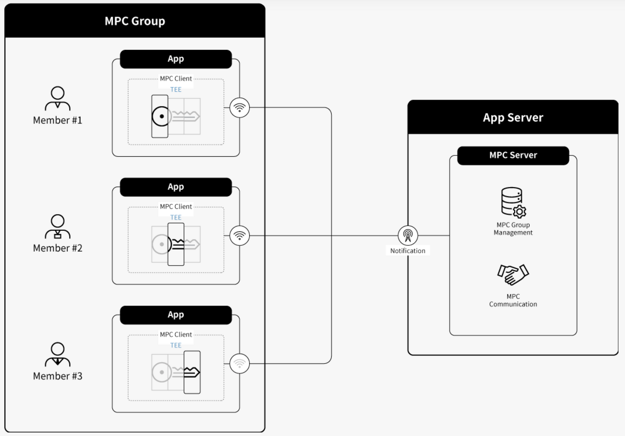 코인베이스 MPC Browser. Web 3.0 지갑 시리즈 (1) | by SKN | Medium
