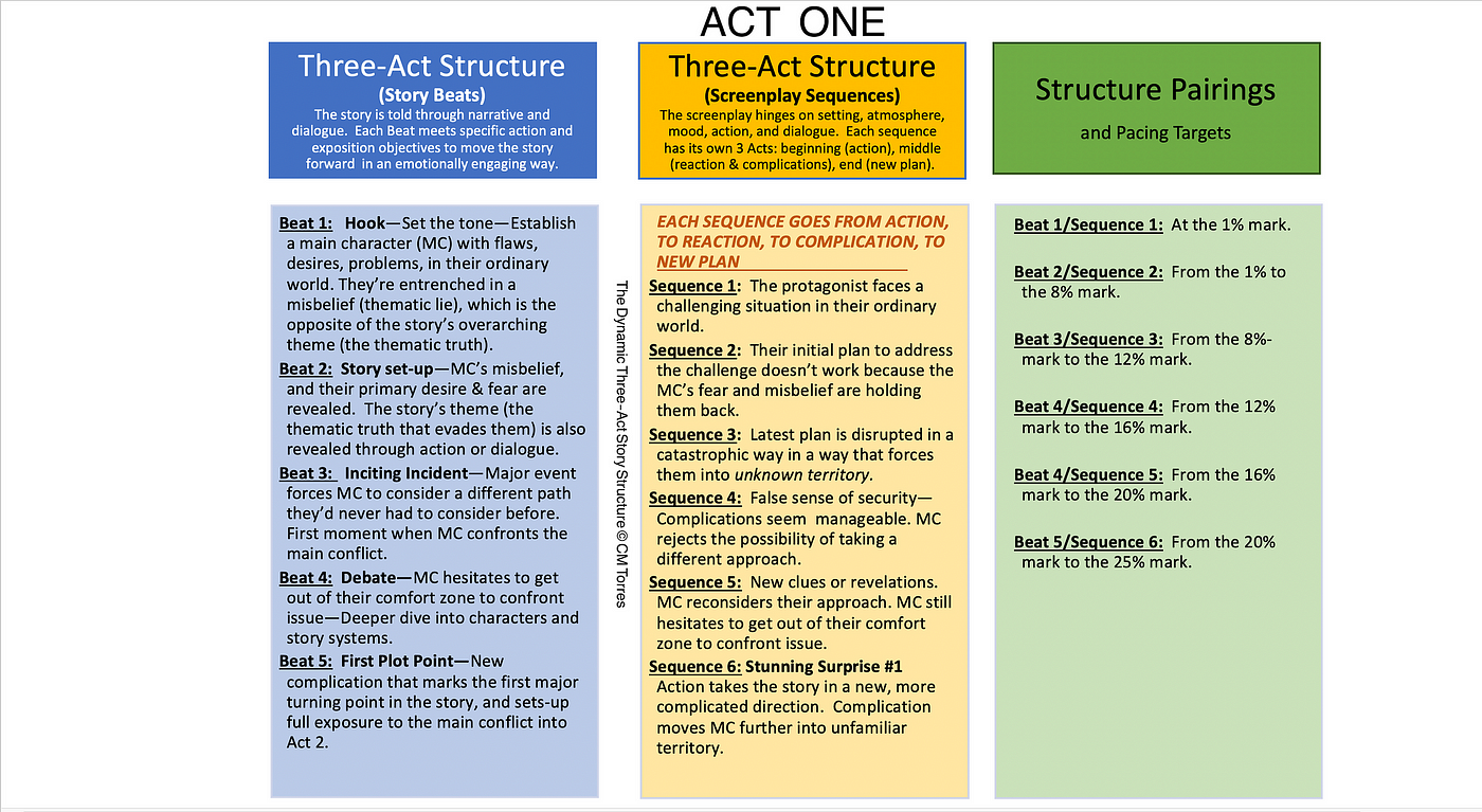 the dynamic three-act story structure template |cm torres | medium