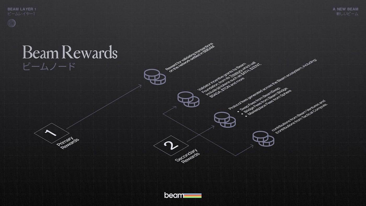 Things to Consider Before Purchasing a Beam Node | by MWC | Coinmonks |  Medium