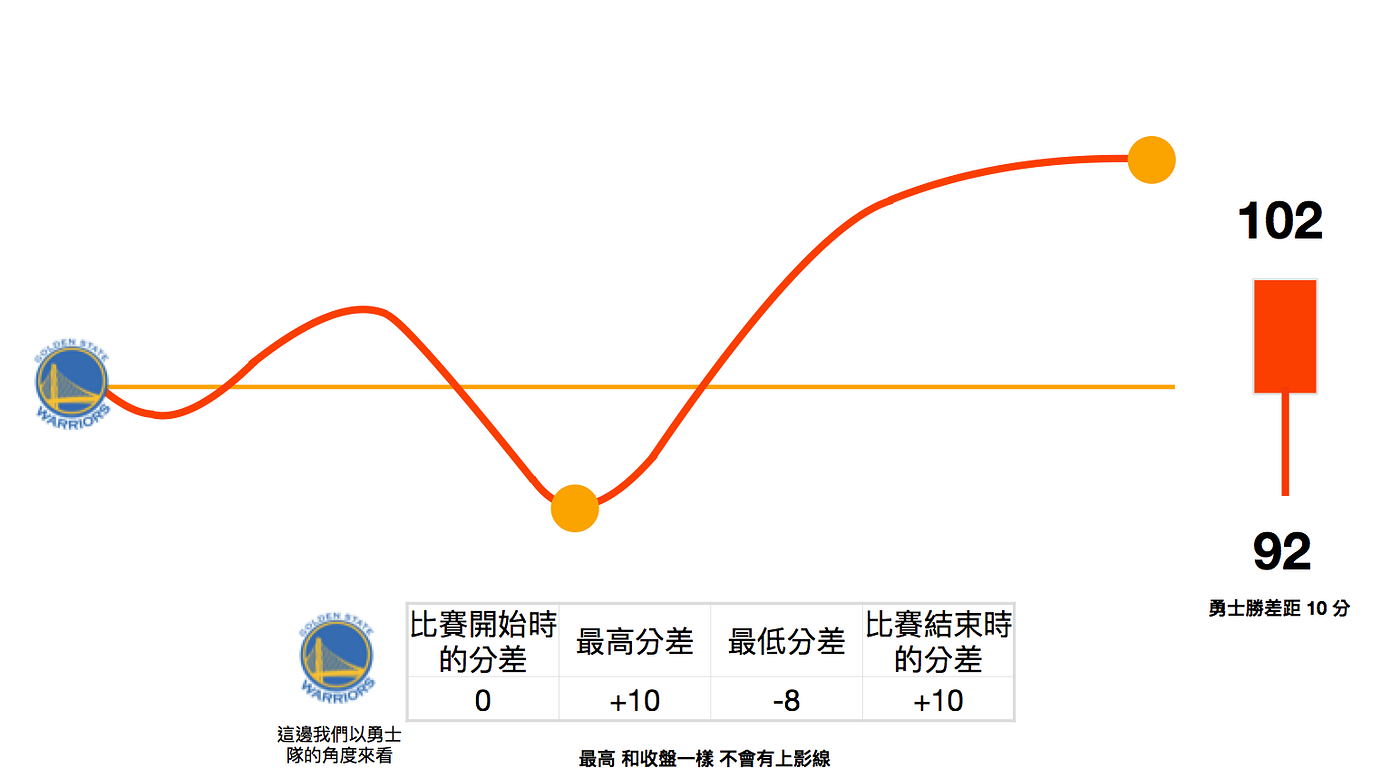 K 線特集：勇士與湖人爭戰下的K 線圖. 想知道哪裡有支撐？哪裡有壓力？你也得從Ｋ線圖去觀察，所以你還不快點開始學習Ｋ棒？… | by Jensen  Han | Medium