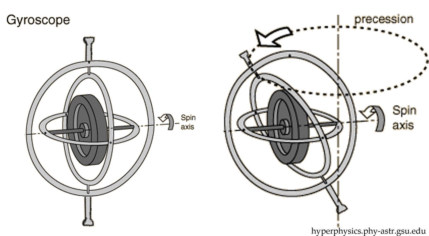 What Is A Gyroscope? Definition, Working