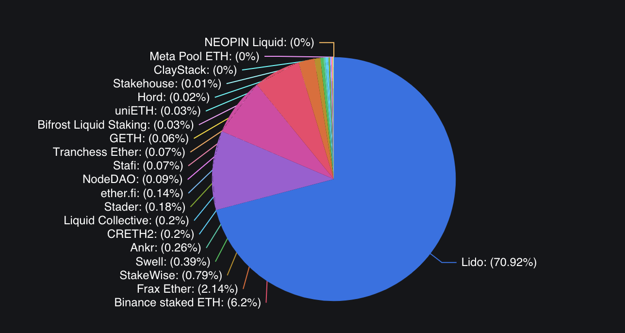 Is Ethereum about to Get Crushed by Liquid Staking? | by Dexola |  Blockchain & AI Solutions | Medium