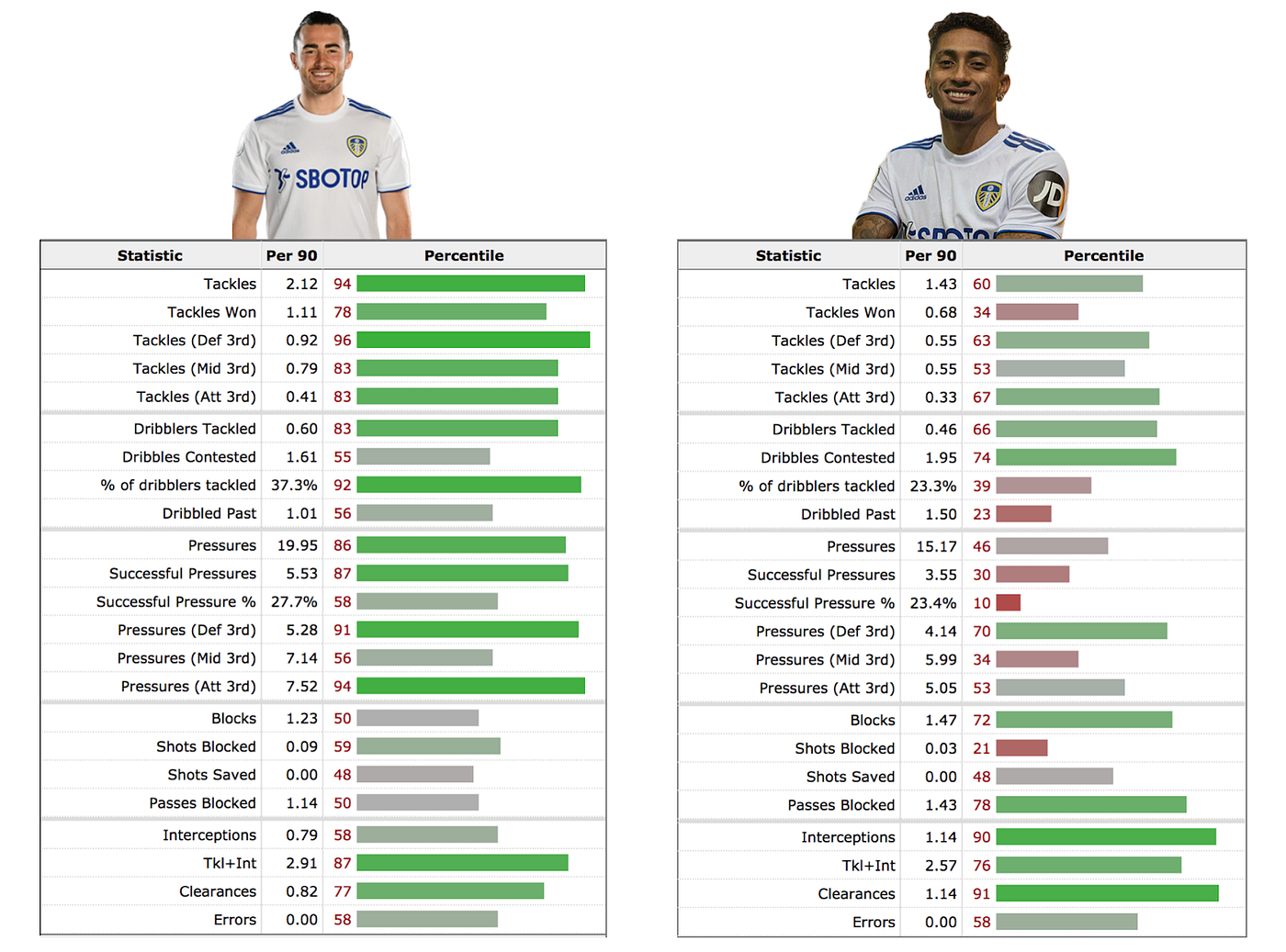WAFLL - Leeds United Season Statistics 2011-12