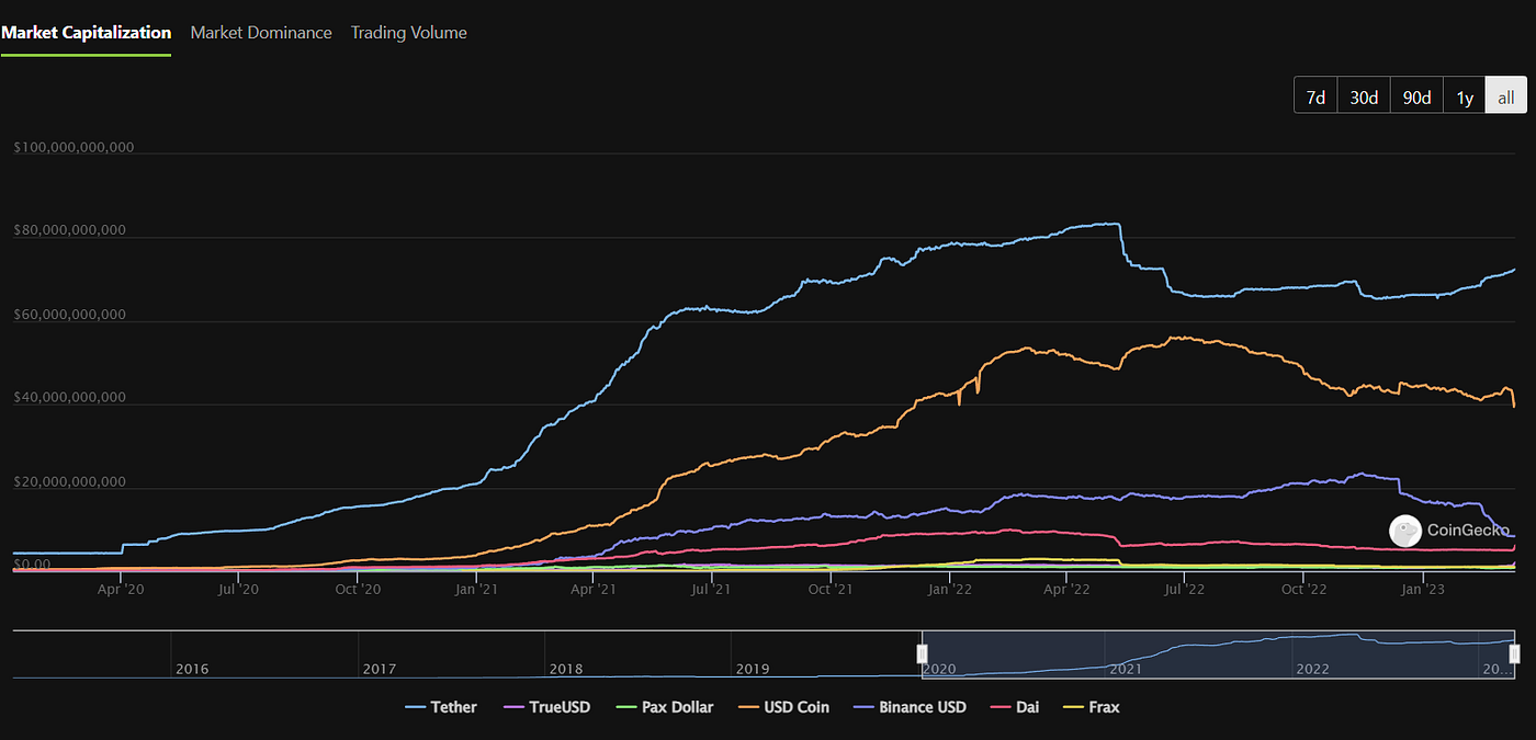 Have Stablecoins Failed? Analyzing the USDC Depeg | by Documenting AMPL |  Medium