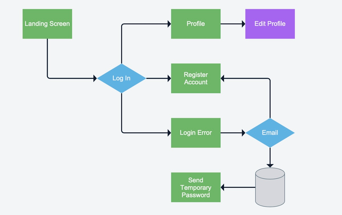 A Step-by-Step Guide for Beginners: How to Make a Wireframe | annotated ...