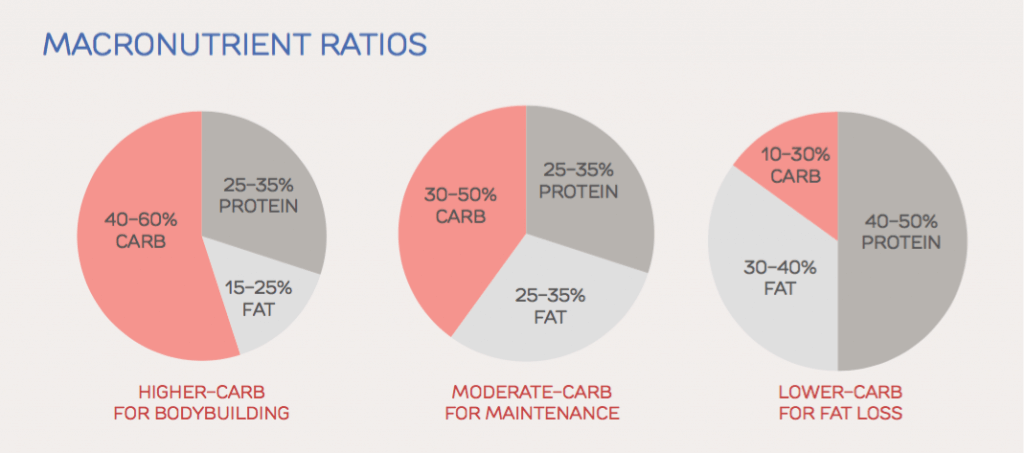 Macronutrient ratios for performance
