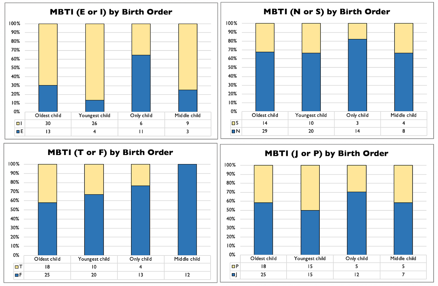 Are there any correlations between birth order and MBTI? If so, what are  they? - Quora