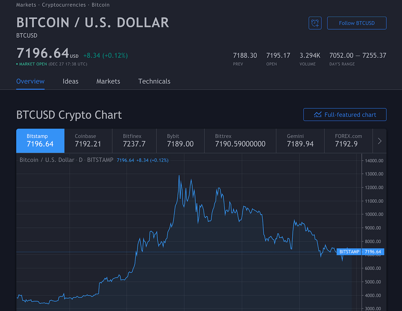 Best 5 Charting Software and Tools for Trading Crypto 2022 | Coinmonks