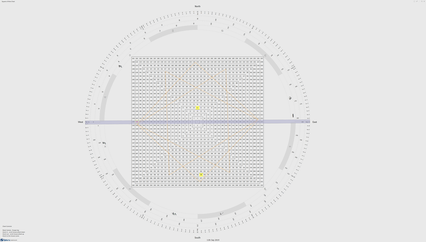 Bitcoin Predictions using Gann. The Square of 9 is a forecasting and… | by  Jonathan Morgan | Medium