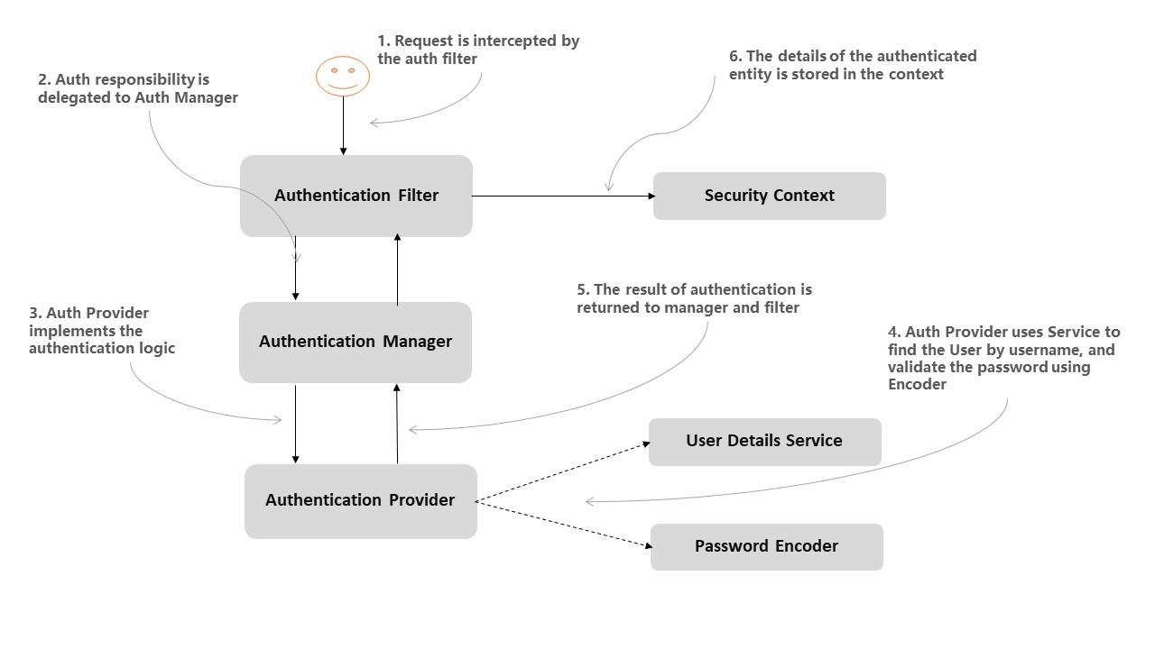 Spring security shop saml rest