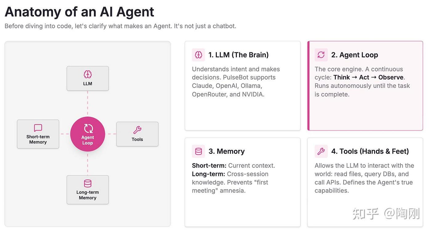 Building an AI Agent from Scratch: The Full Story Behind PulseBot