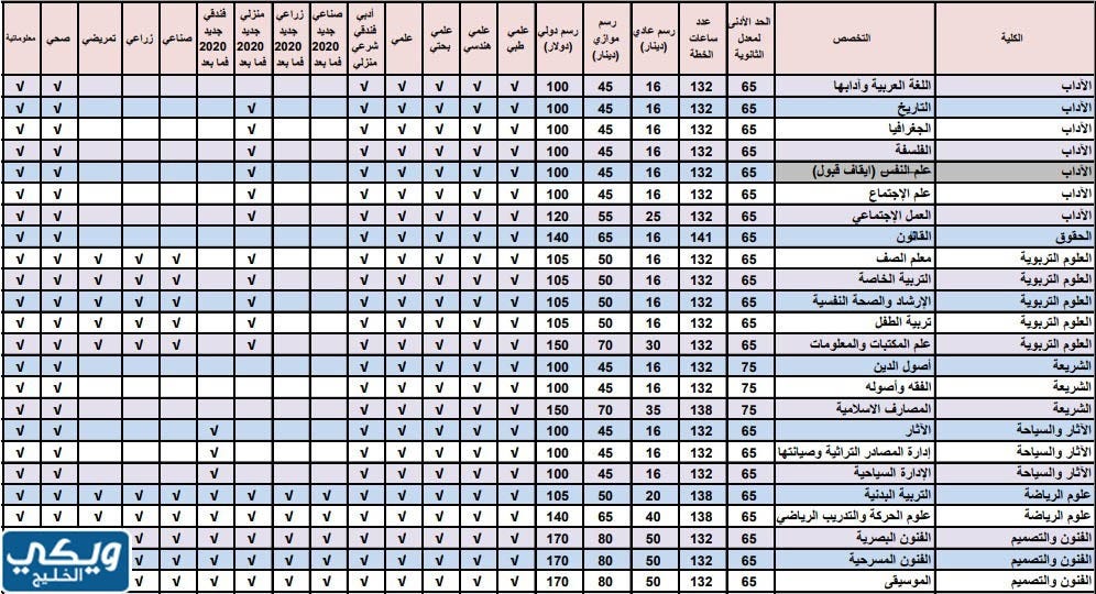 معدلات القبول في الجامعة الأردنية موازي 2023 / 2024 | by ويكي الخليج |  Medium