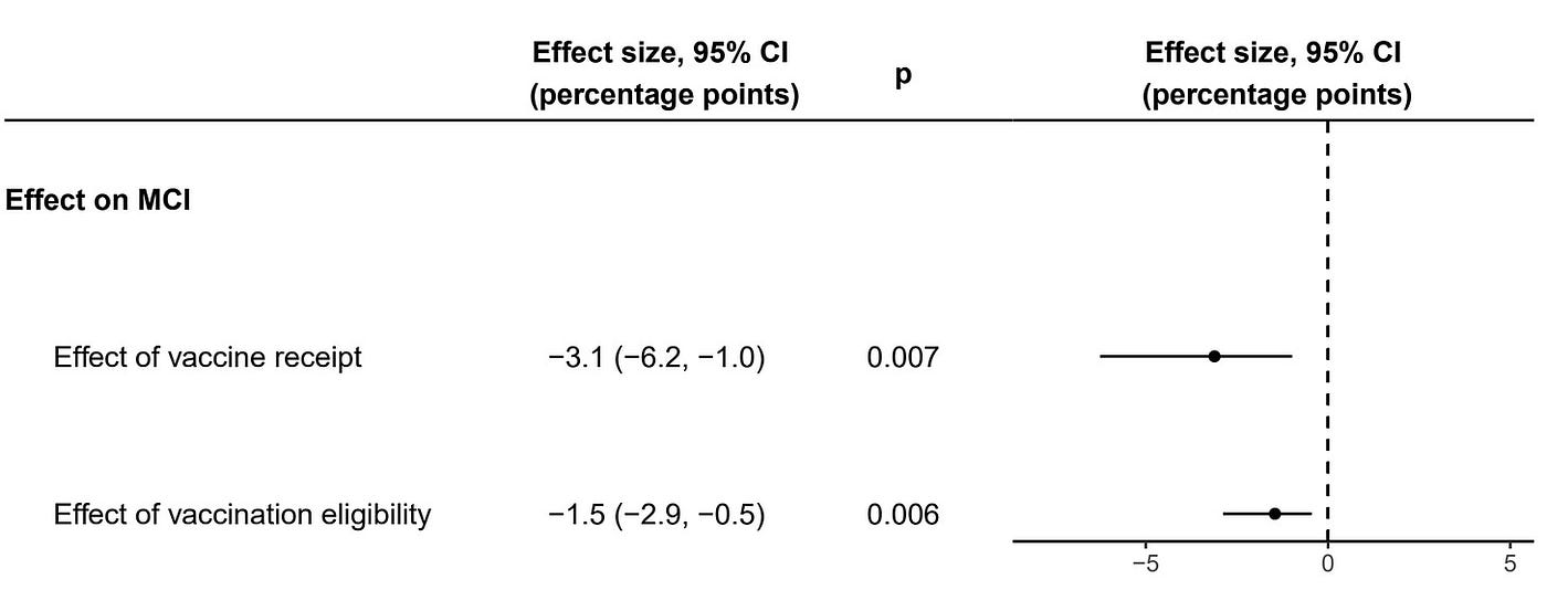 Figure 3. Effect of the shingles vaccine on new diagnoses of mild cognitive impairment (MCI). Receiving the vaccine reduced the risk of developing MCI by 3.1 percentage points, while eligibility alone reduced risk by 1.5 points. Confidence intervals do not cross zero, indicating statistically reliable protective effects. Source: Xie et al. (2025), Cell.