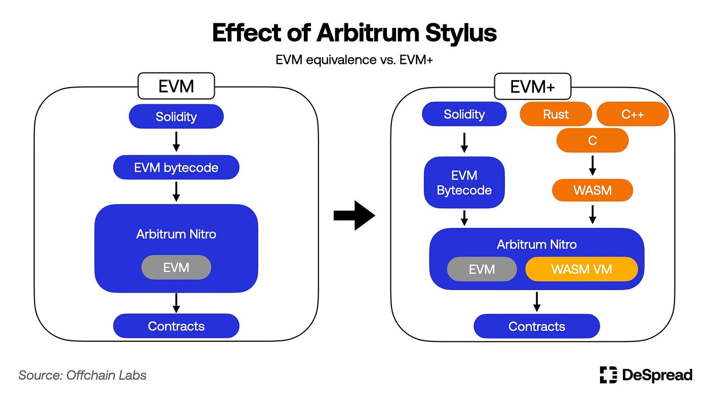 Arbitrum — Strengthening Its Position As a Leader in Layer 2 | by Declan  Kim | Medium