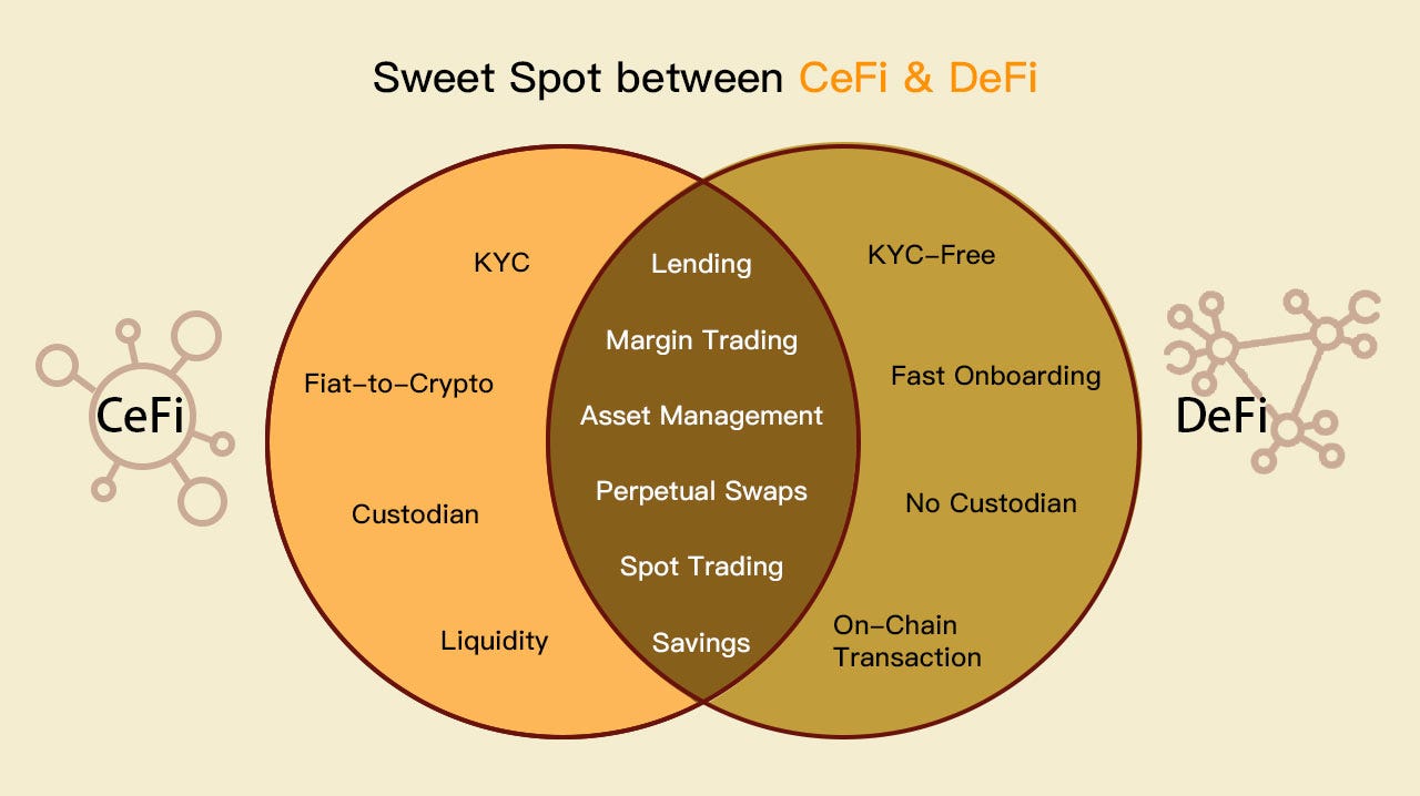 Decentralized Crypto Lending vs. Centralized Crypto Lending | by Bagels  Finance | Medium