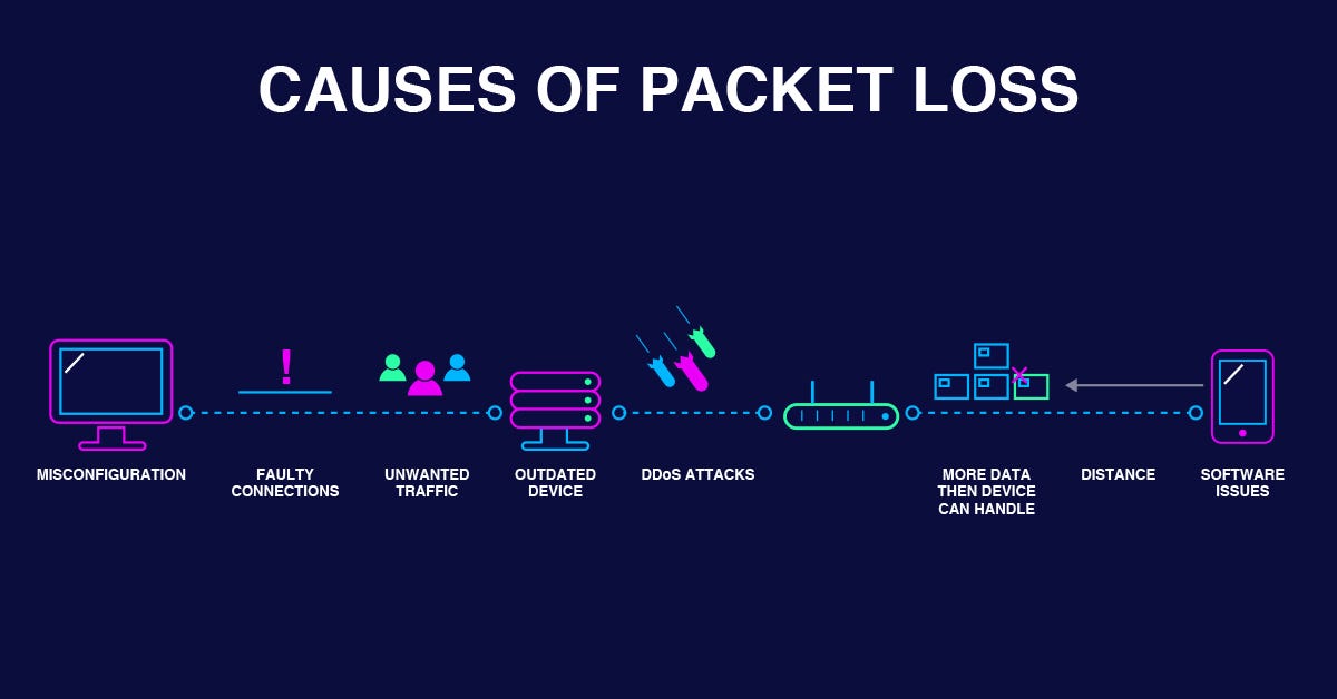 Everything You Need to Know About Packet Loss (and How to Avoid It) | by  Subspace | Medium